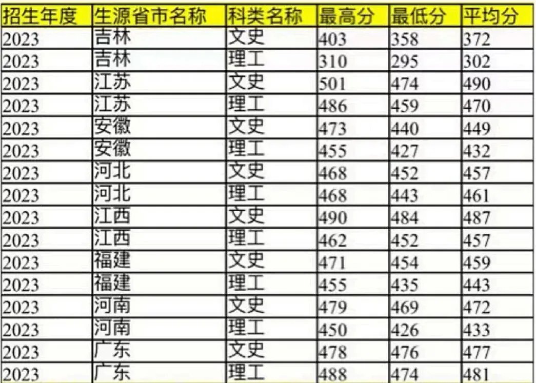 2023年分省院校分数线
