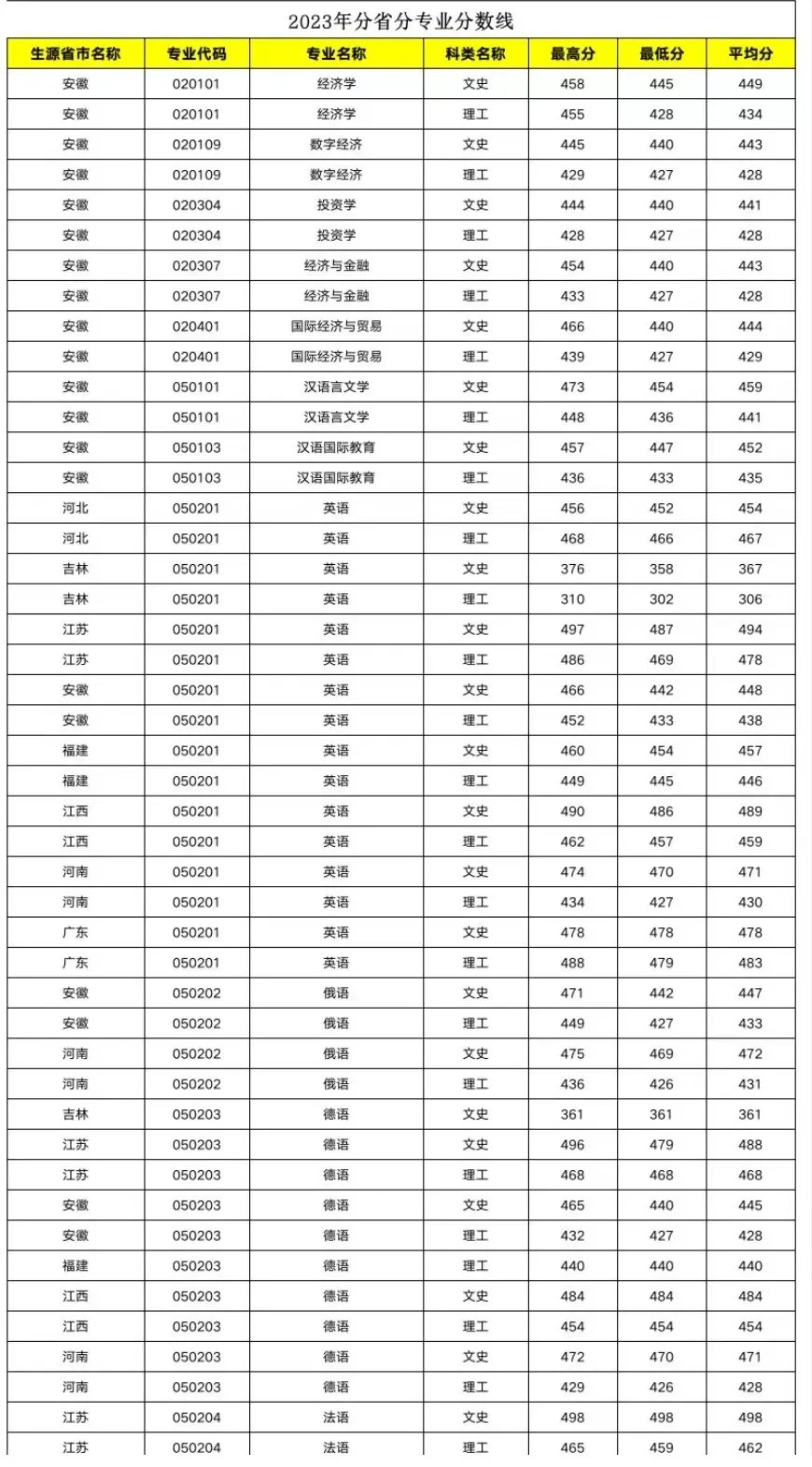2023年分省分专业分数线
