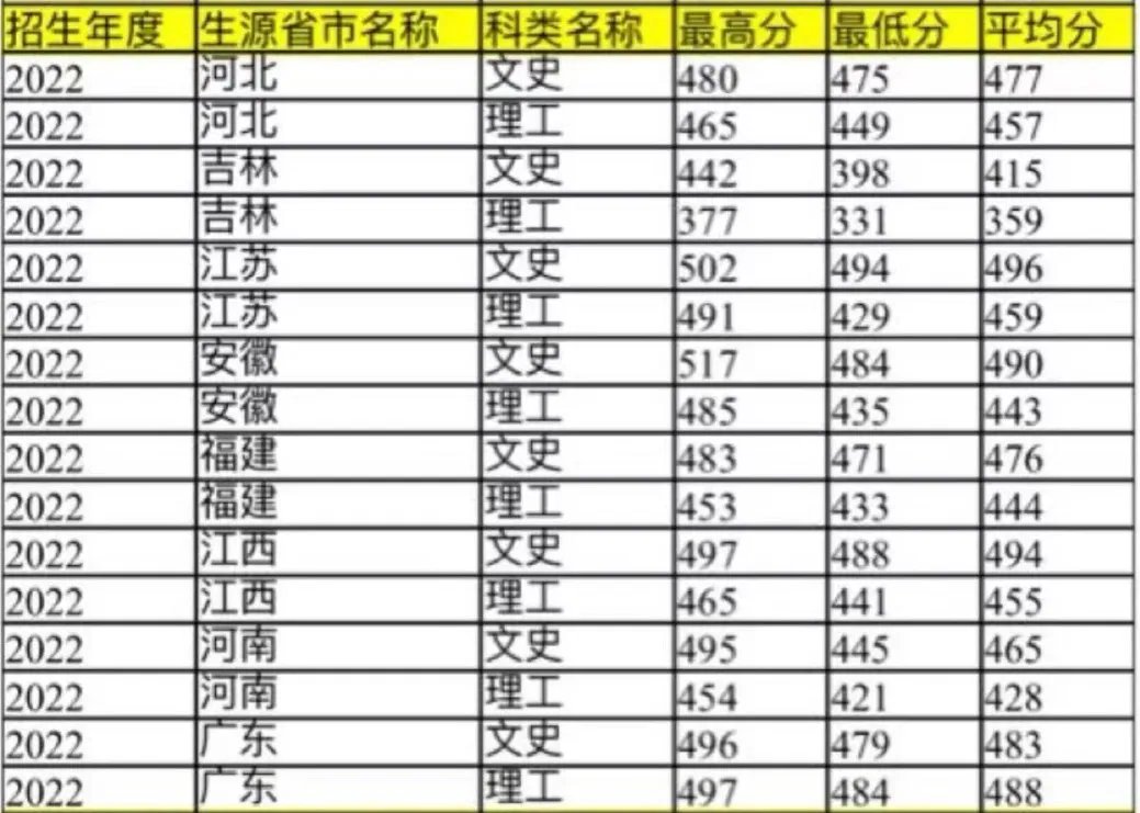 2022年分省院校分数线