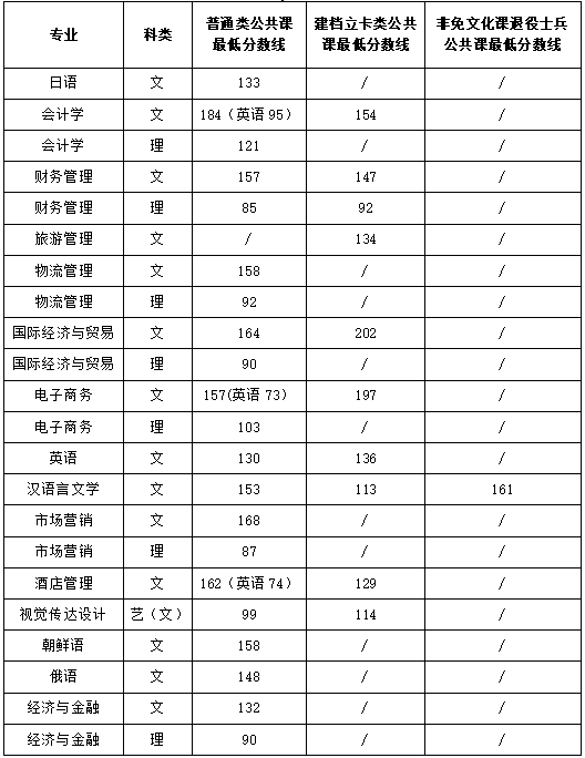 根据安徽省普通高校专升本工作总体部署