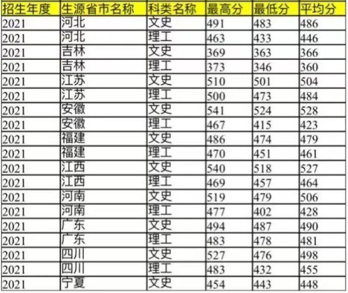 2021年分省院校分数线